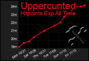 Total Graph of Uppercunted