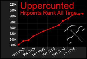 Total Graph of Uppercunted