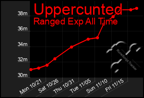 Total Graph of Uppercunted