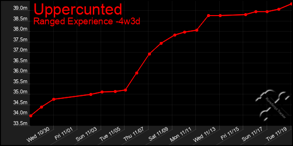 Last 31 Days Graph of Uppercunted