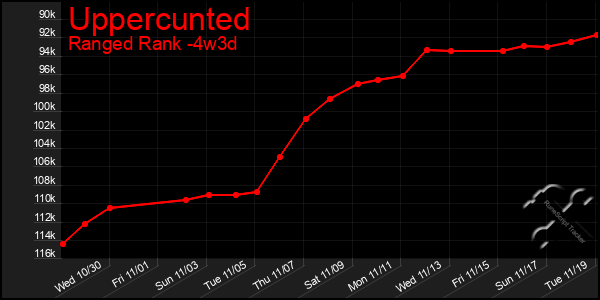 Last 31 Days Graph of Uppercunted