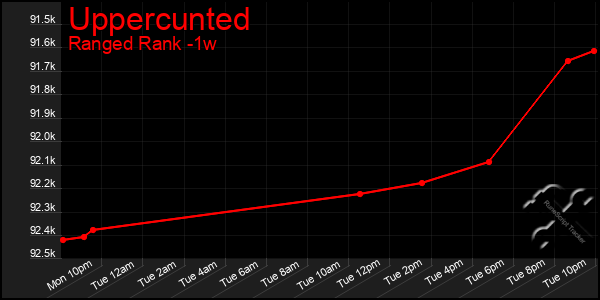 Last 7 Days Graph of Uppercunted