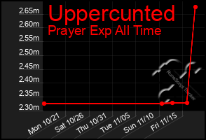 Total Graph of Uppercunted