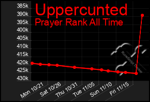 Total Graph of Uppercunted