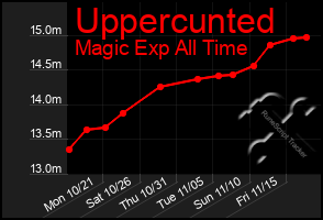 Total Graph of Uppercunted