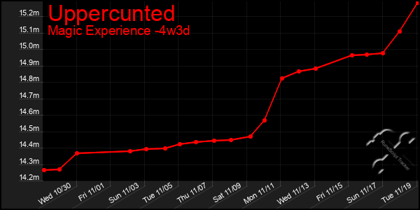 Last 31 Days Graph of Uppercunted