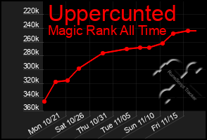 Total Graph of Uppercunted