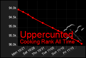 Total Graph of Uppercunted