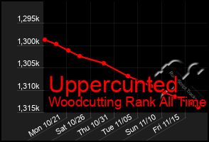 Total Graph of Uppercunted