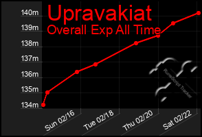 Total Graph of Upravakiat