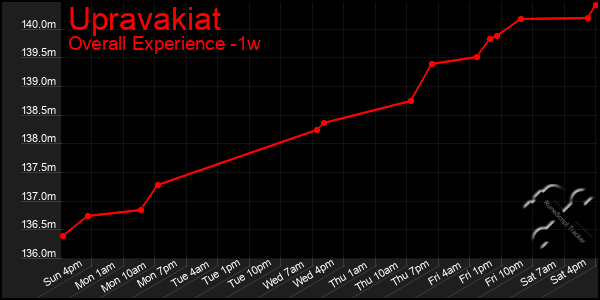 Last 7 Days Graph of Upravakiat