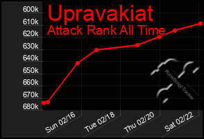 Total Graph of Upravakiat