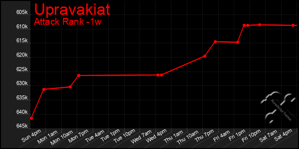 Last 7 Days Graph of Upravakiat