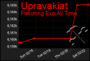 Total Graph of Upravakiat