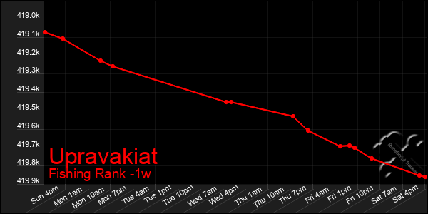 Last 7 Days Graph of Upravakiat