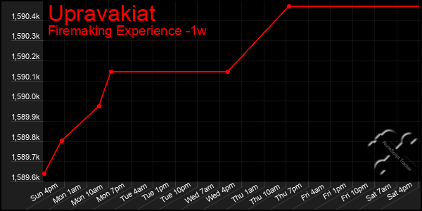 Last 7 Days Graph of Upravakiat