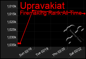 Total Graph of Upravakiat