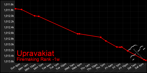 Last 7 Days Graph of Upravakiat