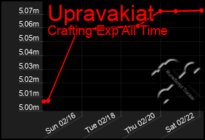 Total Graph of Upravakiat