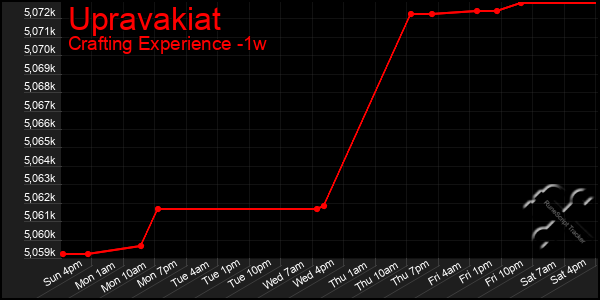 Last 7 Days Graph of Upravakiat