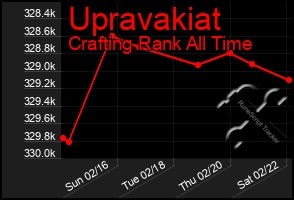 Total Graph of Upravakiat