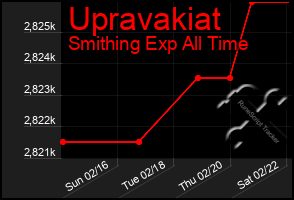 Total Graph of Upravakiat