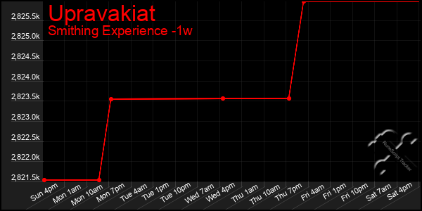 Last 7 Days Graph of Upravakiat