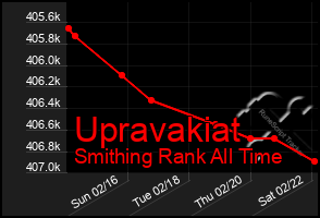 Total Graph of Upravakiat