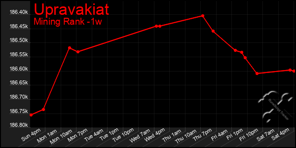 Last 7 Days Graph of Upravakiat