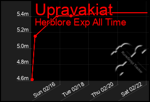 Total Graph of Upravakiat