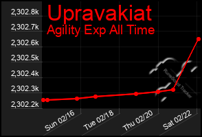 Total Graph of Upravakiat