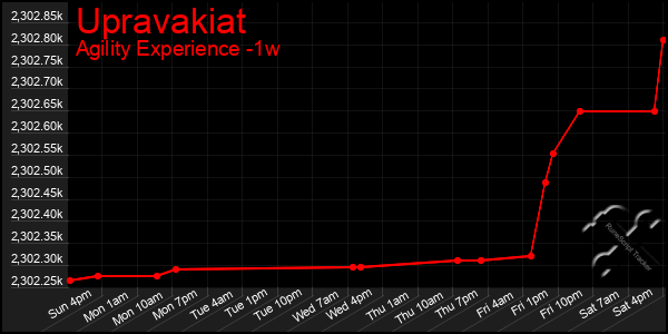 Last 7 Days Graph of Upravakiat