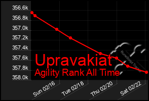 Total Graph of Upravakiat