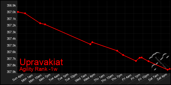 Last 7 Days Graph of Upravakiat