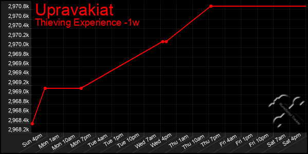 Last 7 Days Graph of Upravakiat