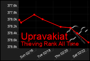 Total Graph of Upravakiat