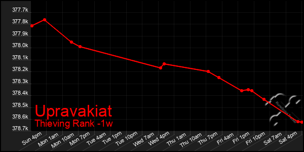 Last 7 Days Graph of Upravakiat