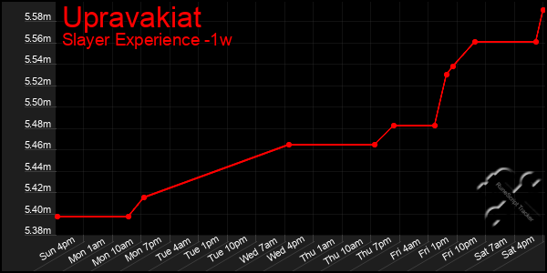 Last 7 Days Graph of Upravakiat