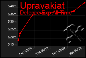 Total Graph of Upravakiat