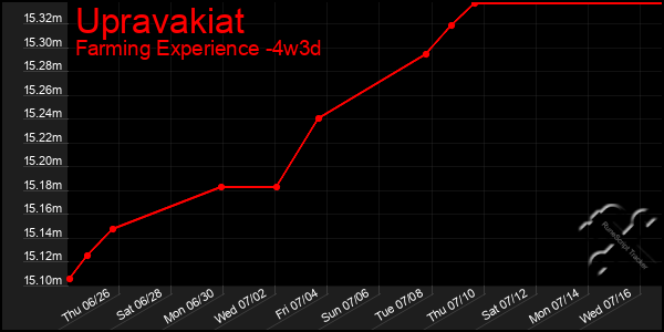 Last 31 Days Graph of Upravakiat
