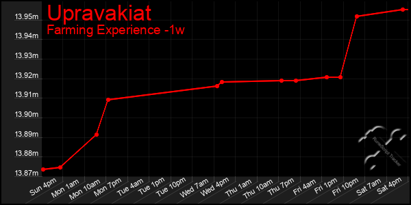 Last 7 Days Graph of Upravakiat