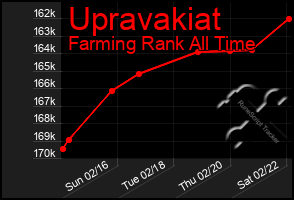 Total Graph of Upravakiat