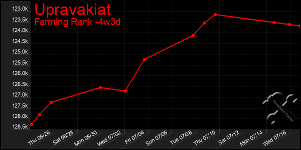 Last 31 Days Graph of Upravakiat