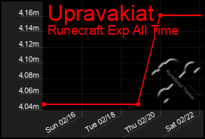 Total Graph of Upravakiat