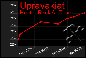 Total Graph of Upravakiat