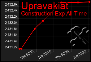 Total Graph of Upravakiat