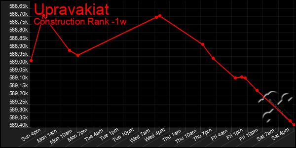 Last 7 Days Graph of Upravakiat