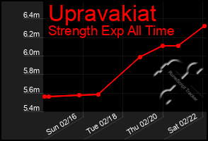 Total Graph of Upravakiat