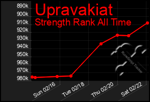 Total Graph of Upravakiat