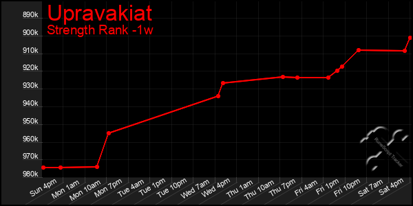 Last 7 Days Graph of Upravakiat